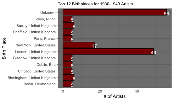 Red and Black bar graph of the top 12 birthplaces for 1930-1949 born artists.